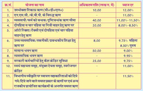 Loan Facility Scheme | इच्छुक उम्मीदवार करें सम्पर्क- स्वयं का काम (स्वरोजगार) के लिए जनपदस्तरीय बैंकों में Loan की सुविधा उपलब्ध